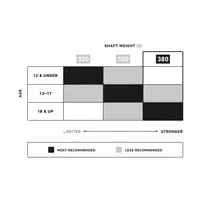 StringKing Metal 2 Defense, Recommendation Chart