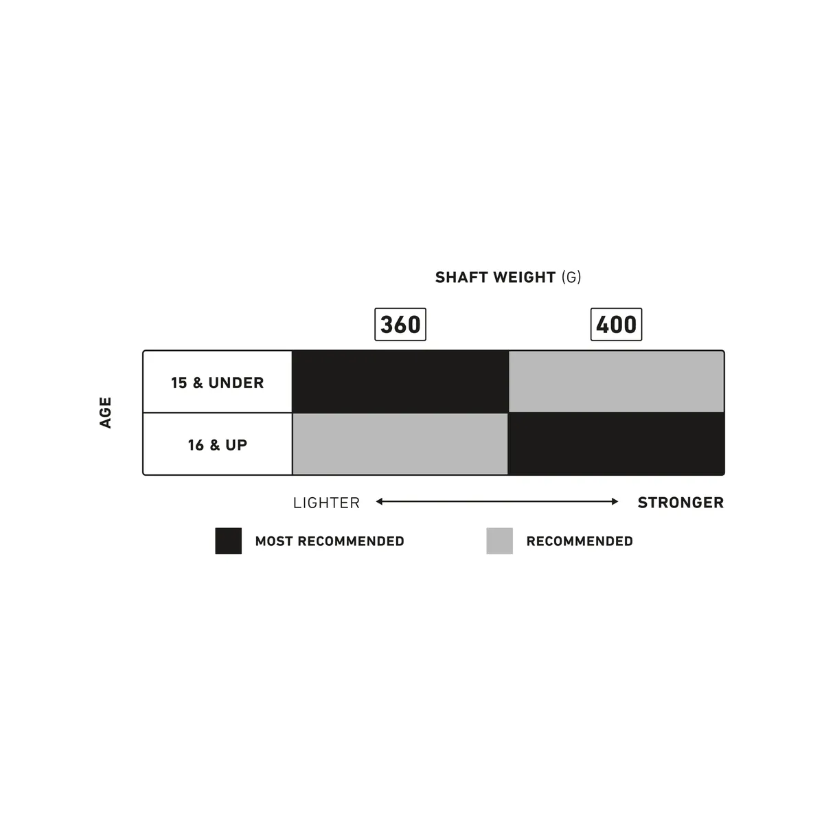 StringKing Composite 3 Pro Defense, Graphic, Weight Recommendation Chart
